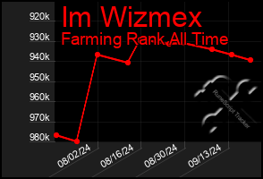 Total Graph of Im Wizmex