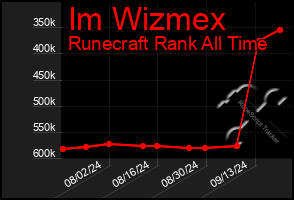 Total Graph of Im Wizmex