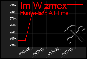 Total Graph of Im Wizmex