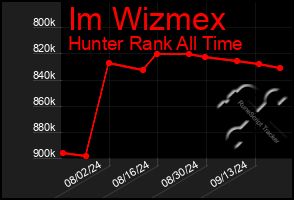 Total Graph of Im Wizmex