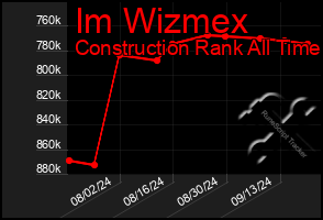 Total Graph of Im Wizmex