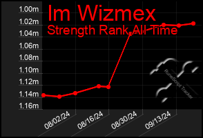 Total Graph of Im Wizmex