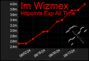 Total Graph of Im Wizmex