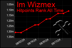 Total Graph of Im Wizmex