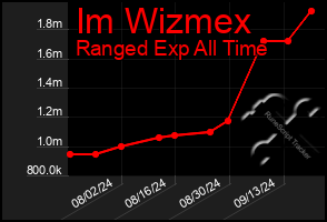 Total Graph of Im Wizmex