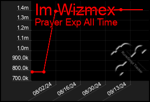 Total Graph of Im Wizmex