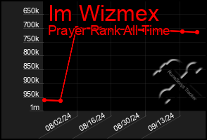 Total Graph of Im Wizmex