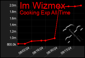 Total Graph of Im Wizmex