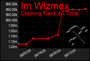 Total Graph of Im Wizmex