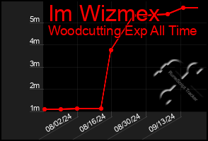 Total Graph of Im Wizmex