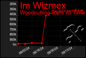 Total Graph of Im Wizmex