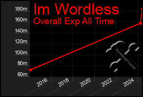 Total Graph of Im Wordless