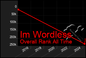 Total Graph of Im Wordless