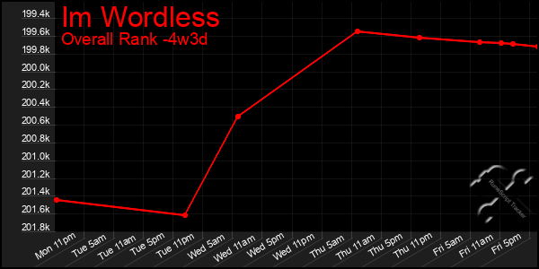 Last 31 Days Graph of Im Wordless