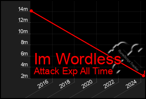 Total Graph of Im Wordless