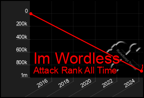 Total Graph of Im Wordless