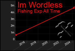 Total Graph of Im Wordless