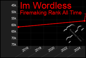 Total Graph of Im Wordless