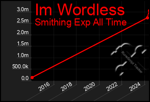 Total Graph of Im Wordless