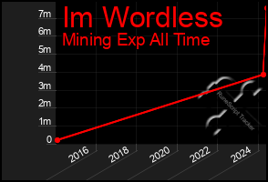 Total Graph of Im Wordless