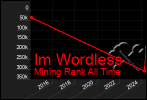 Total Graph of Im Wordless