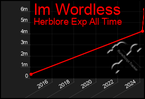 Total Graph of Im Wordless