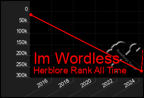 Total Graph of Im Wordless