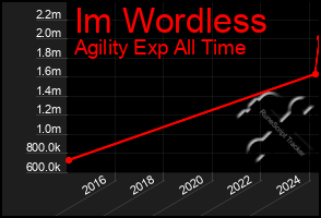 Total Graph of Im Wordless