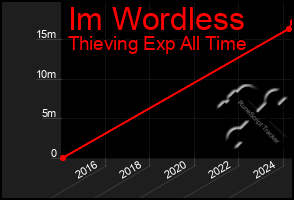 Total Graph of Im Wordless