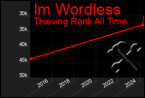 Total Graph of Im Wordless