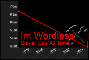 Total Graph of Im Wordless