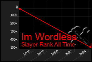 Total Graph of Im Wordless