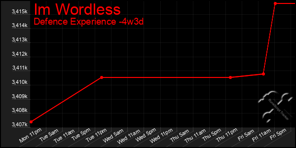 Last 31 Days Graph of Im Wordless