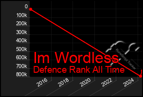 Total Graph of Im Wordless