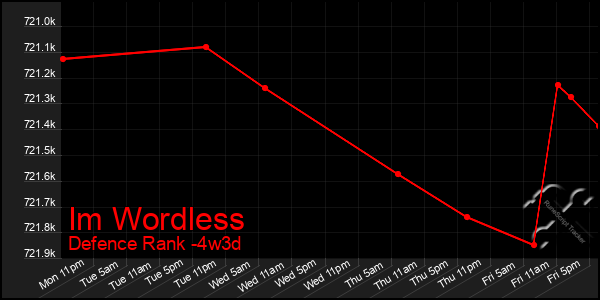 Last 31 Days Graph of Im Wordless