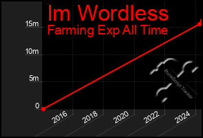 Total Graph of Im Wordless