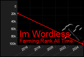 Total Graph of Im Wordless