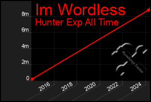 Total Graph of Im Wordless