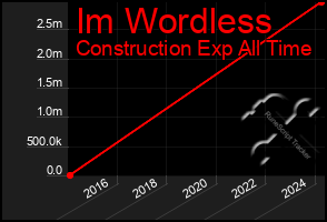 Total Graph of Im Wordless