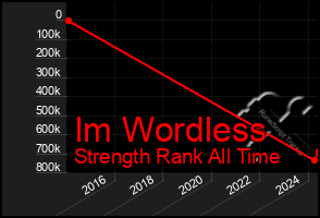 Total Graph of Im Wordless