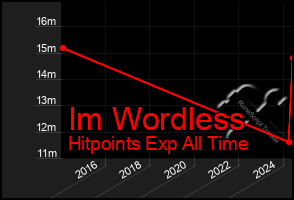 Total Graph of Im Wordless