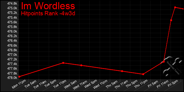 Last 31 Days Graph of Im Wordless