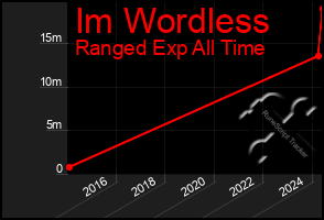 Total Graph of Im Wordless