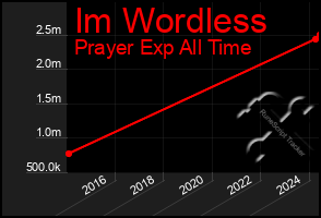 Total Graph of Im Wordless