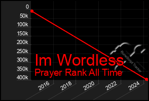 Total Graph of Im Wordless