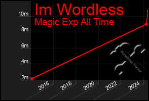 Total Graph of Im Wordless