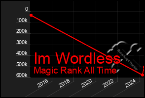 Total Graph of Im Wordless