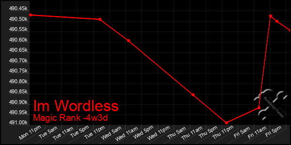 Last 31 Days Graph of Im Wordless