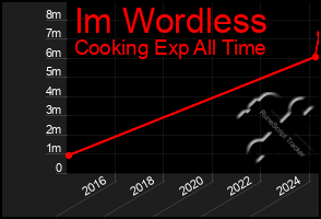 Total Graph of Im Wordless