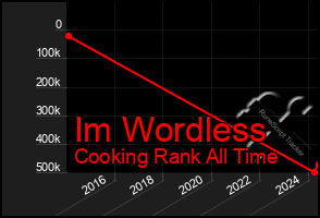 Total Graph of Im Wordless